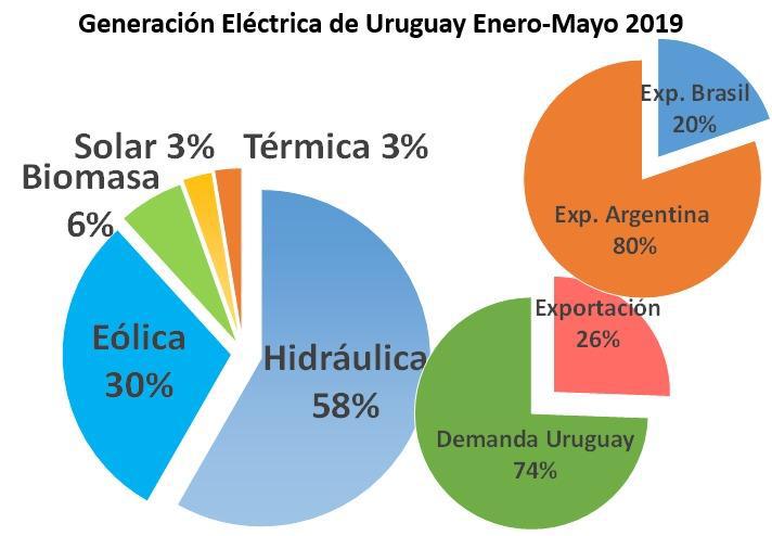 Gráfica de torta con detalle de matriz energética en Uruguay al 2019