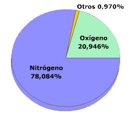 composicion de la atmosfera