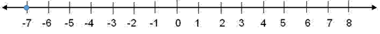 Recta numérica con el -7 marcado
