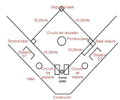 Diagrama completo con las distintas medidas del terreno de juego oficial