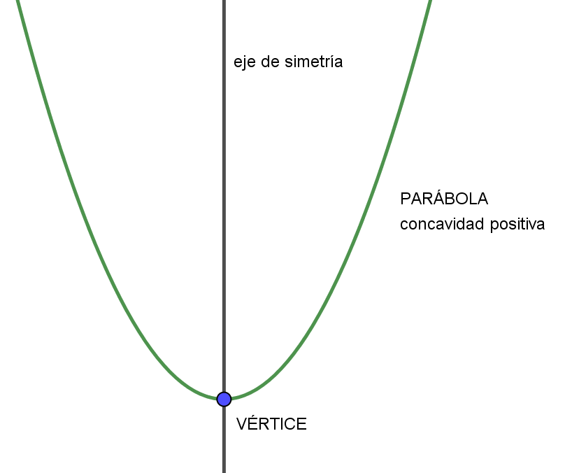 parábola 1