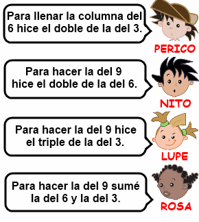 Perico: Para llenar la columna del 6 hice el doble de la del 3.  Nito: Para hacer la del 9 hice el doble de la del 6.  Lupe: Para hacer la del 9 hice el triple de la del 3.  Rosa: Para hacer la del 9 sumé la del 6 y la del 3.