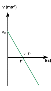 Esta muestra cómo varía la velocidad en función del tiempo.