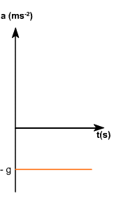 Esta gráfica muestra el valor de la aceleración que se mantiene constante durante todo el recorrido. 