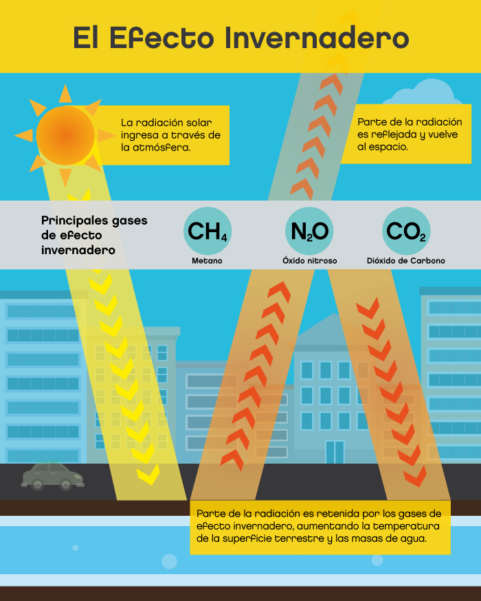 https://www.buenosaires.gob.ar/agenciaambiental/cambioclimaticoyenergiasustentable/cambio-climatico-concientizacion/efecto-invernadero-y-calentamiento-global