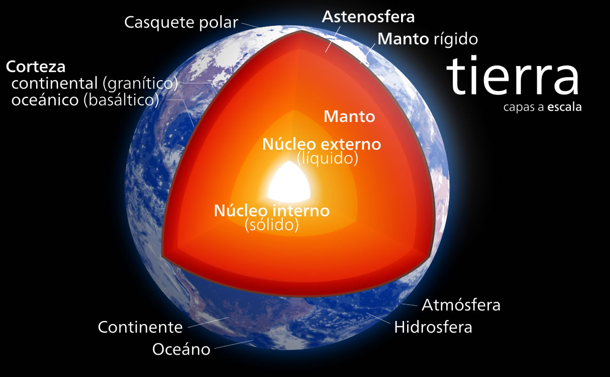 Dibujo de corte (interior) de la estructura de la Tierra con sus respectivas capas