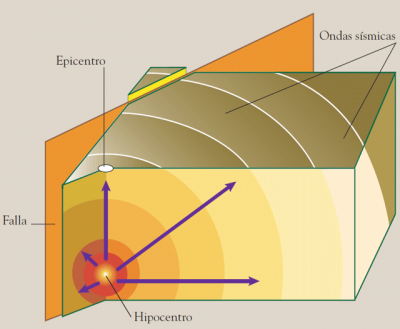 Partes de un sismo