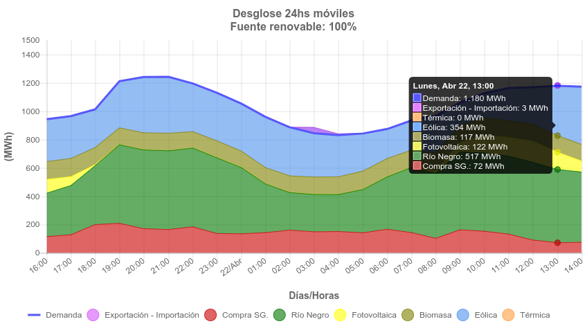 Fuentes energéticas en nuestro país