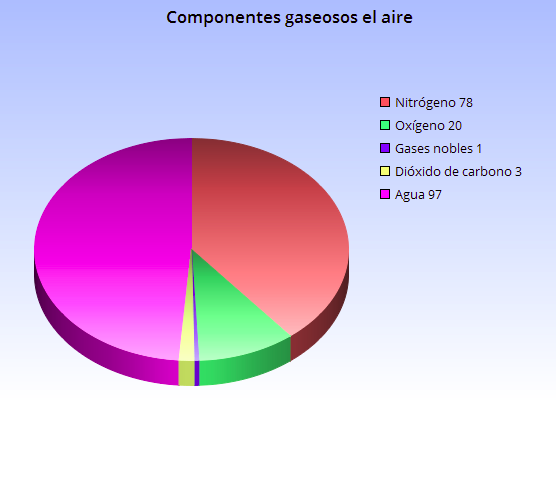 Componentes gaseosos del aire