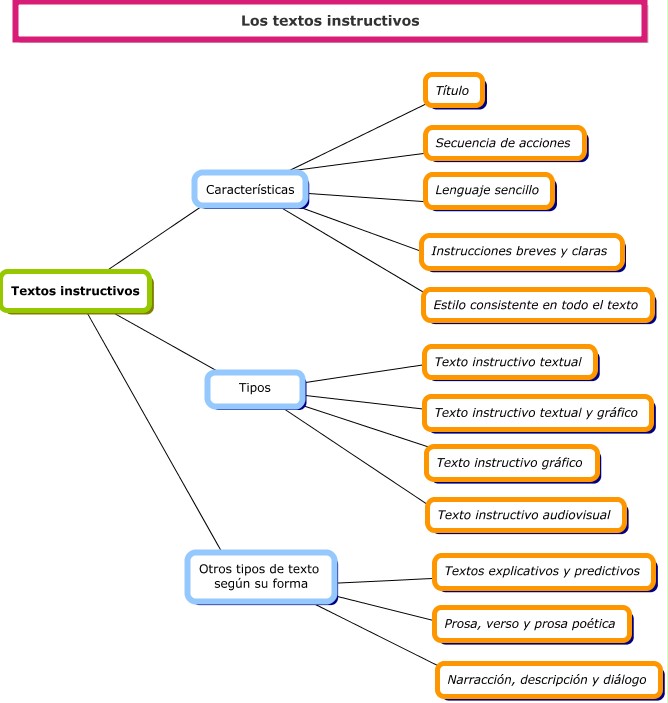 Los textos instructivos se caracterizan por tener un título, presentar una secuencia de acciones en un lenguaje sencillo, dar instrucciones breves y claras. Los textos instructivos pueden ser de distinto tipo: textual, textual y gráfico, gráfico o audiovisual.