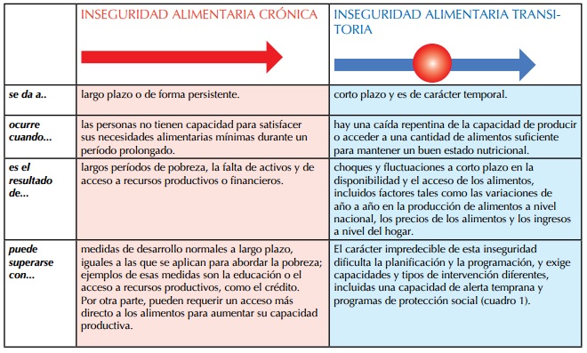 seguridad alimentaria