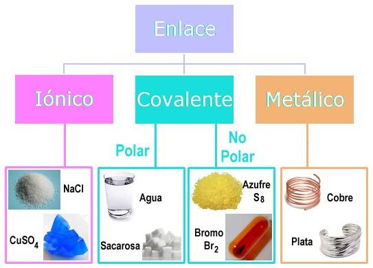 Tipos de enlace 