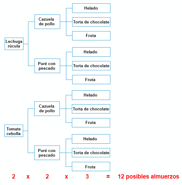 diagrama de árbol donde se representen todos los posibles almuerzos