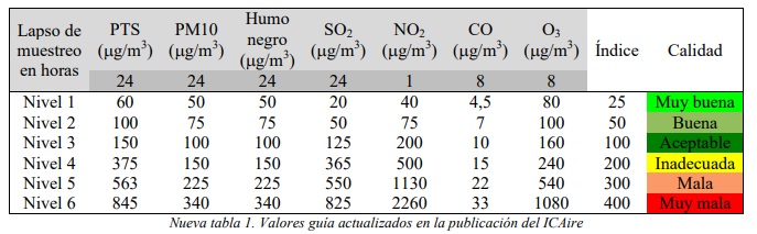 Referencia del índice de calidad del aire según el analito