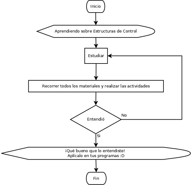 Diagrama de Flujo sobre como estudiar esta unidad.