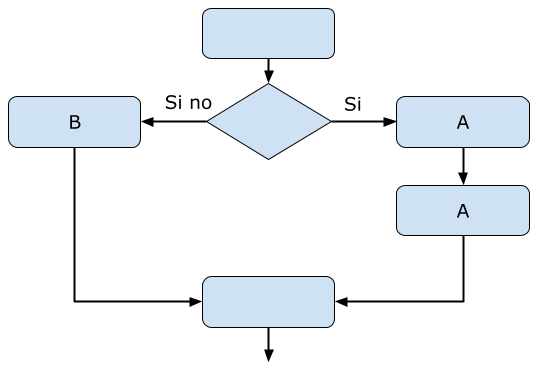 Esquema Diagrama de Flujo Si, si no.