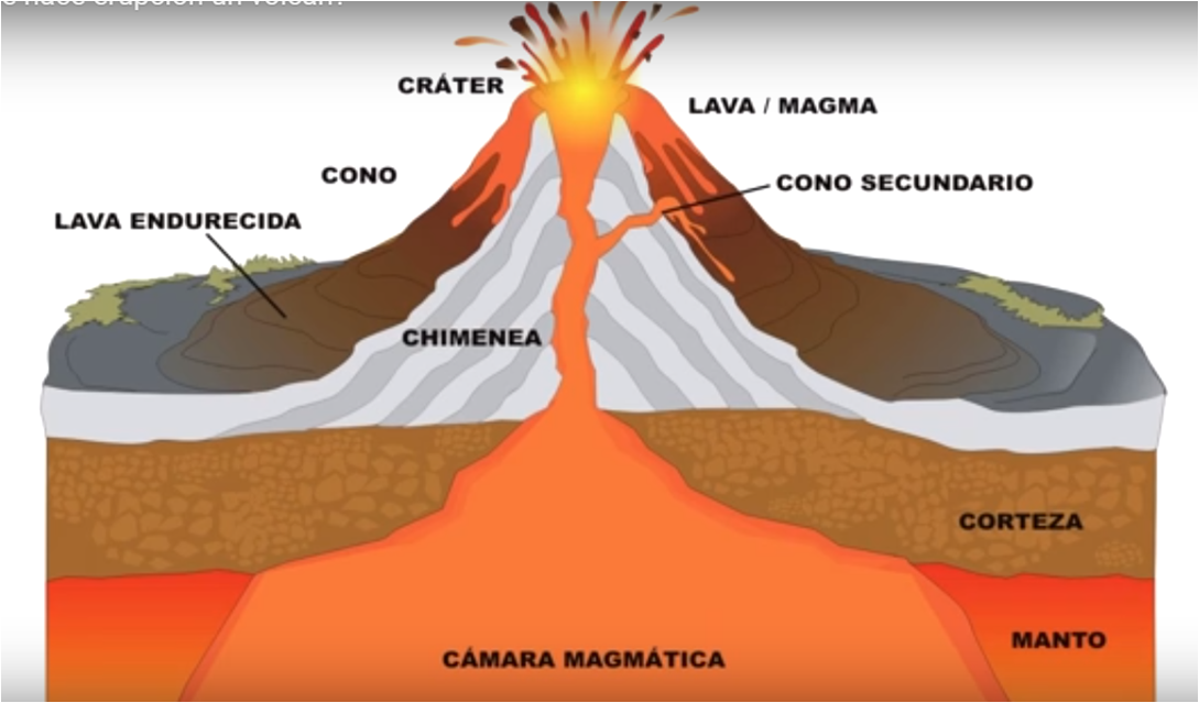 Nombres que se les da a las partes de un volcán