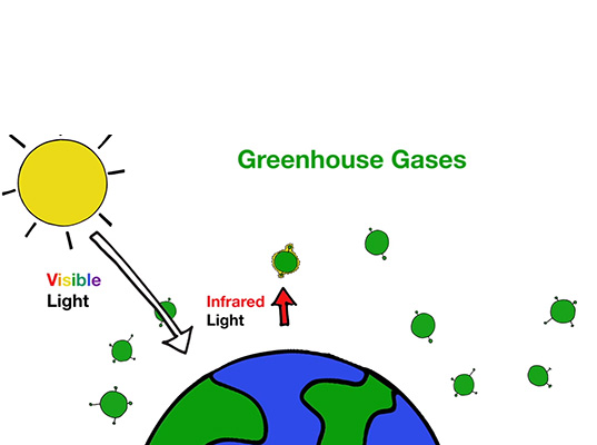 Greenhouse gases