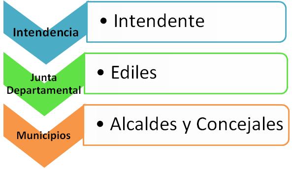 tres niveles de gobierno