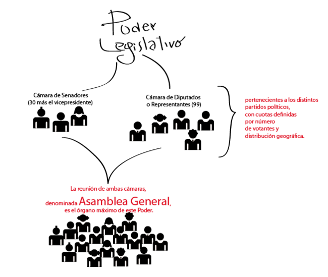 Este está integrado por la Cámara de Senadores (30 más el vicepresidente) y la Cámara de Diputados o Representantes (99), pertenecientes a los distintos partidos políticos, con cuotas definidas por número de votantes y distribución geográfica. La reunión de ambas Cámaras, denominada Asamblea General, es el órgano máximo de este Poder.
