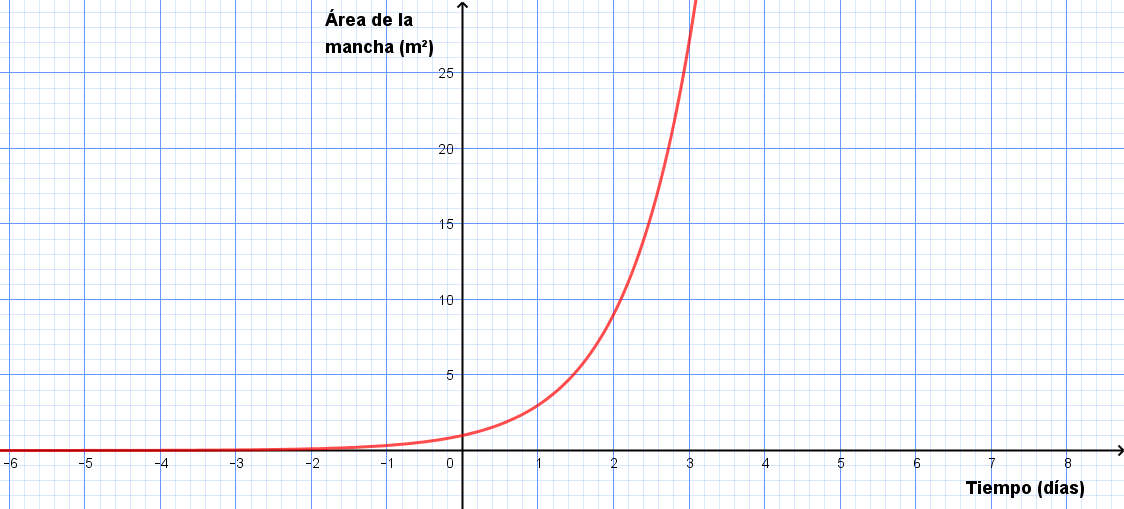 Exponencial con dominio R