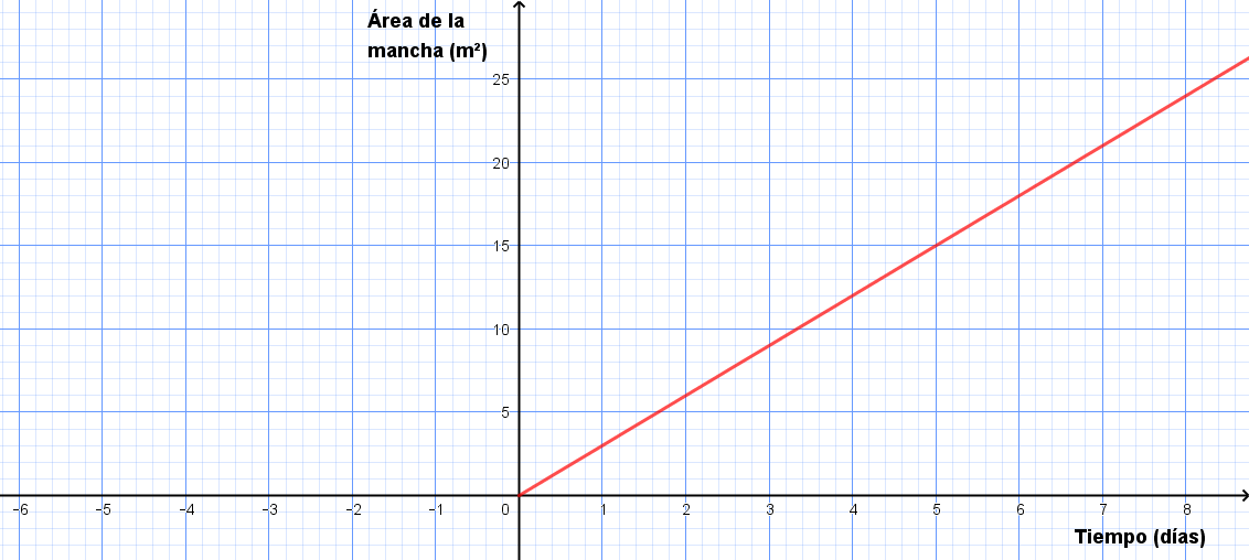 Crecimiento lineal