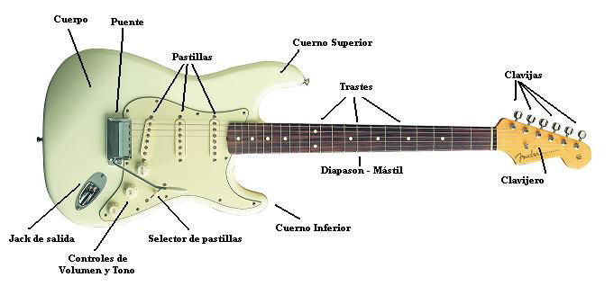 partes de la guitarra