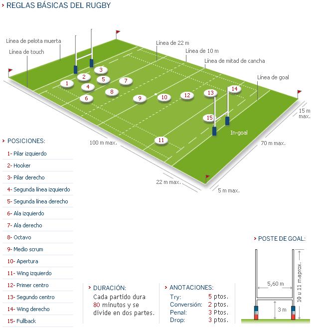 Posiciones en el rugby | Duración de cada partido: 80 minutos dividido en 2 partes | valor de las anotaciones: try 5pts. Conversión 2pts. Penal 3pts. Drop 3pts.