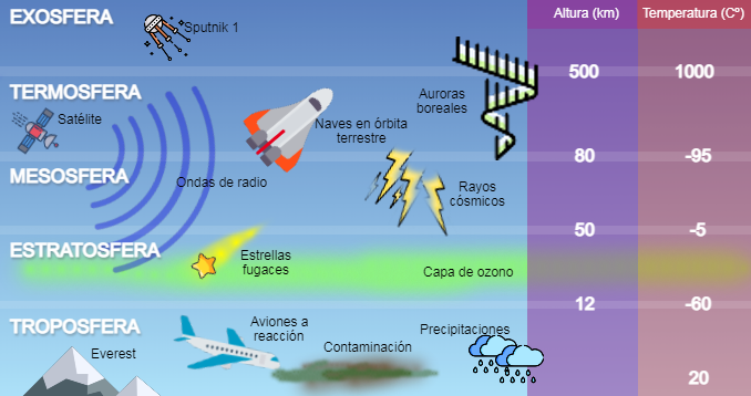 Capas de la atmósfera