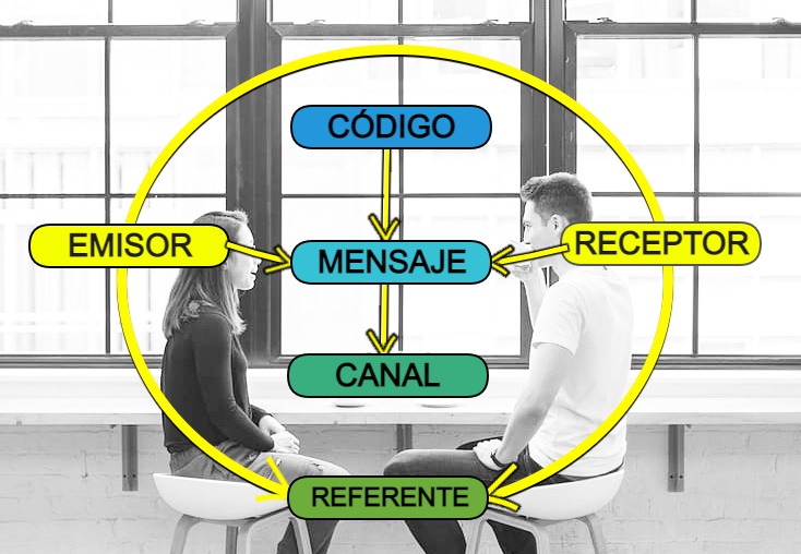 Elementos de la comunicación