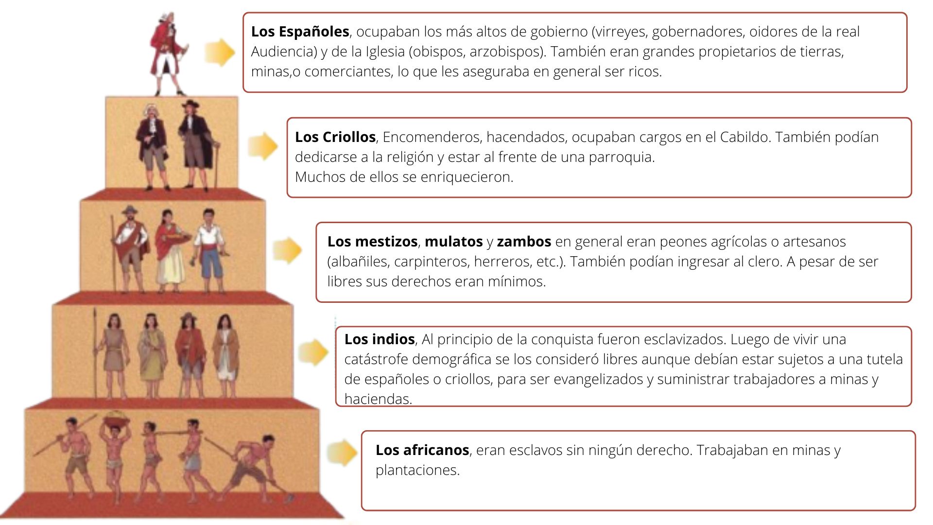 Las escalas sociales en América y las ocupaciones de sus integrantes. 