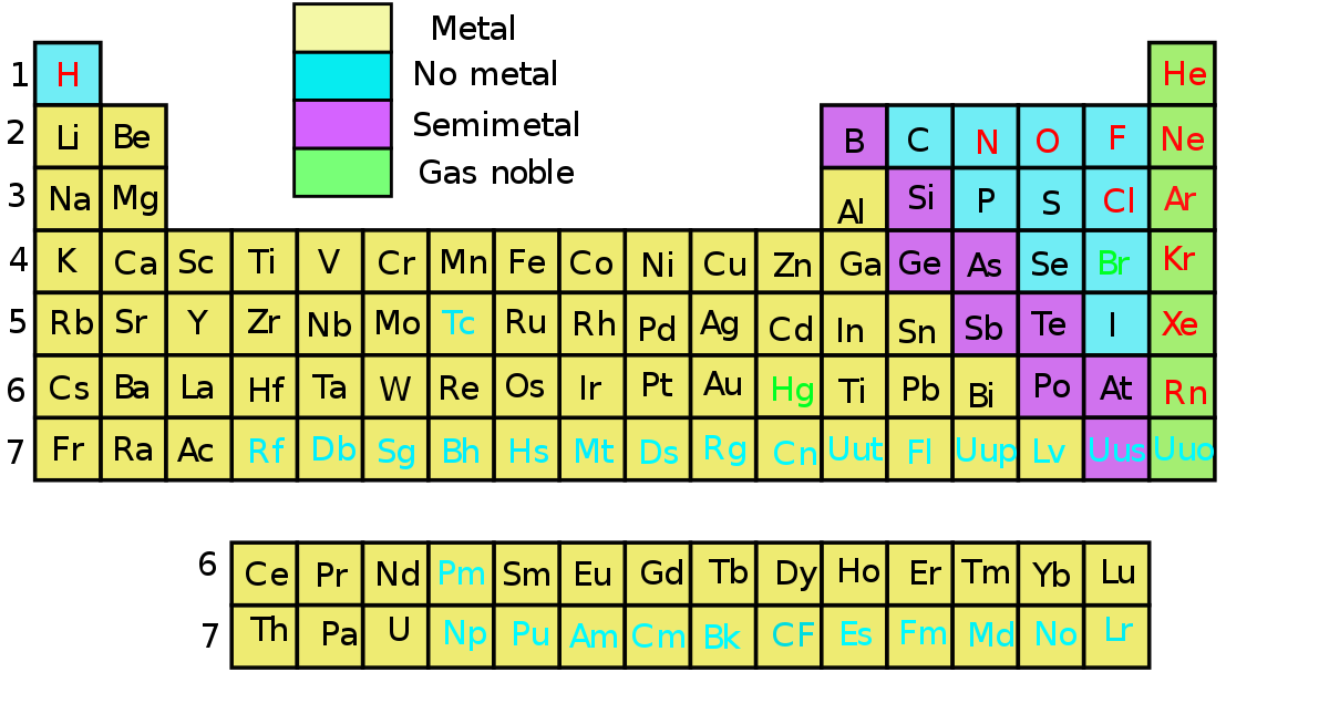 tabla periódica de los elementos