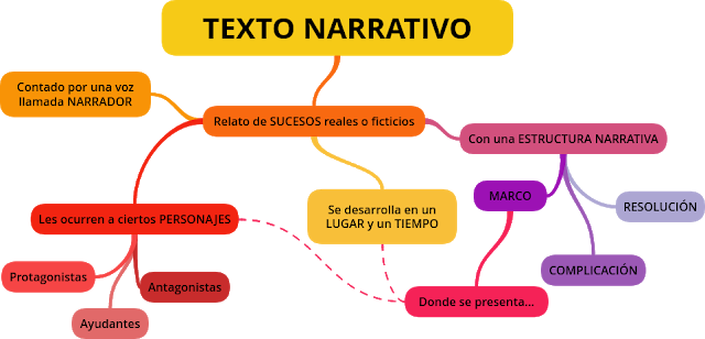 Esquema de los puntos presentados anteriormente. 