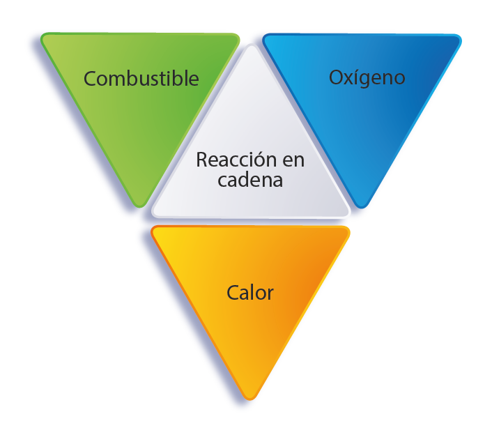 Tríada combustible - oxígeno - calor