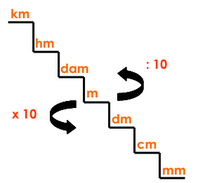 múltiplos y submúltiplos del metro