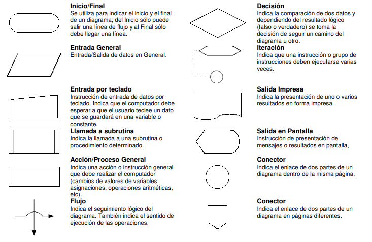 Símbolos de los diagramas de flujo.