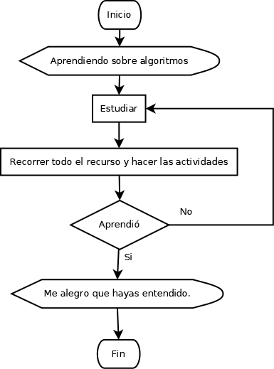 Diagrama de Flujo con pasos para aprender sobre Algoritmos.