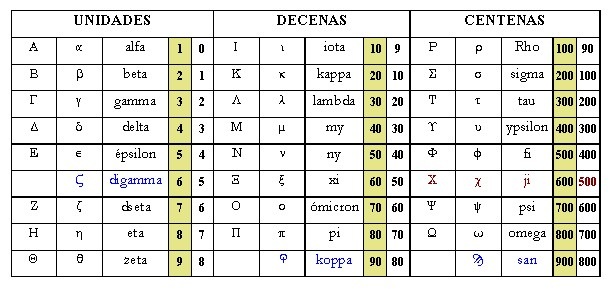 Tablas con sistema de numeración de los griegos 