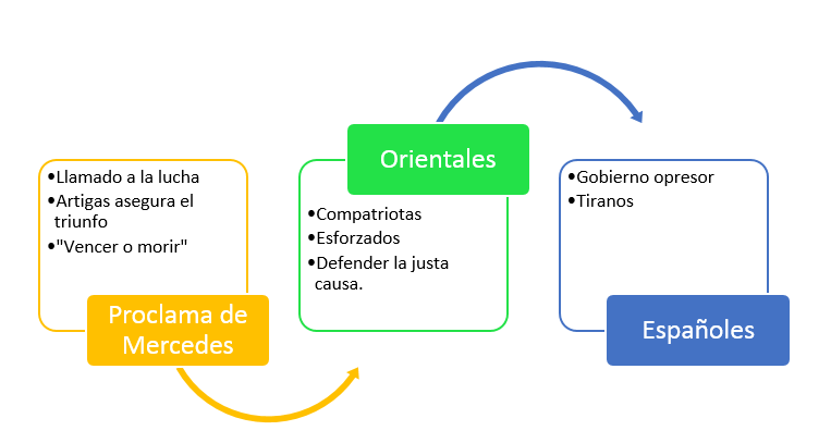 Proclama de Mercedes