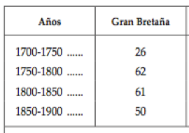 tabla de porcentajes de incremento de la población en inglaterra