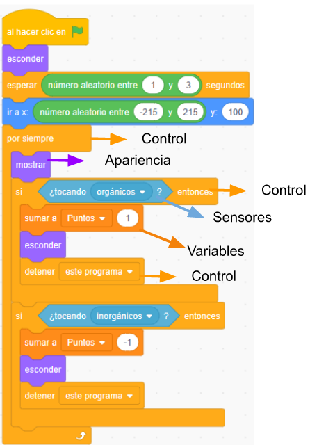 Programación completa del comportamiento del primer residuo orgánico