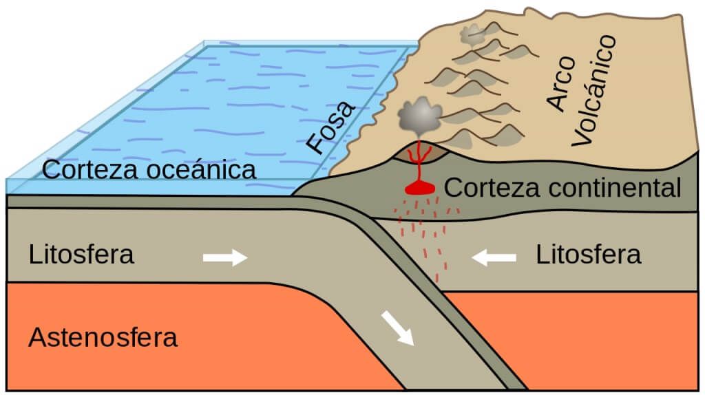 Chocan una placa océanica y una continental formando montañas, fosas, volcanes y sismos. 