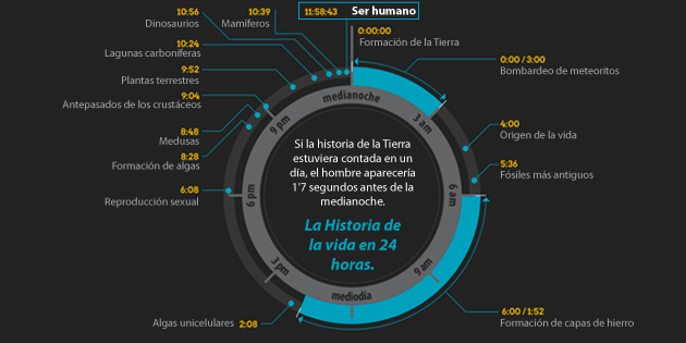 Si la historia de la Tierra estuviera contada en un día, el hombre aparecería 1'7 segundos antes de la medianoche.