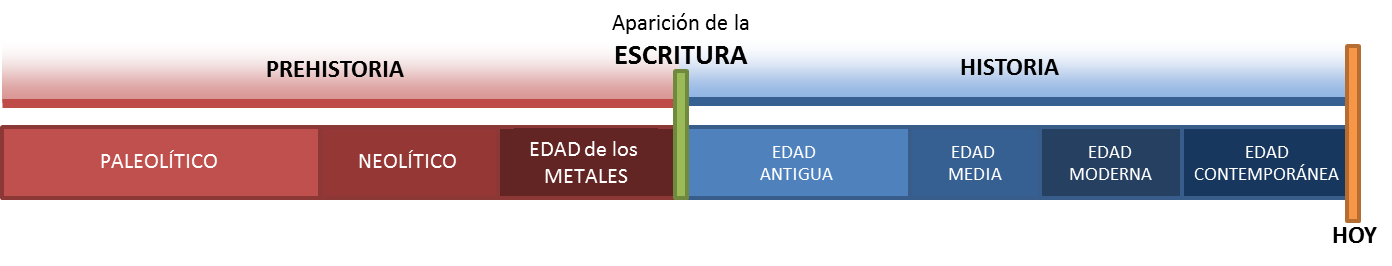 Prehistoria e Historia linea de tiempo