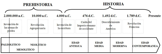 Línea de tiempo