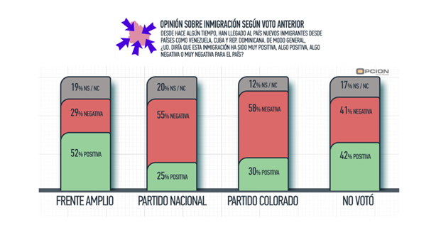 Opinión Sobre Inmigración según Voto Anterior