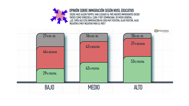 Opinión Sobre Inmigración según Nivel Educativo