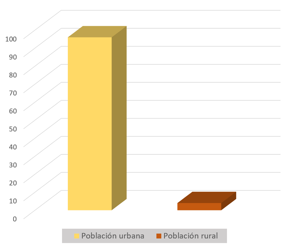 Población según el área en que vive.