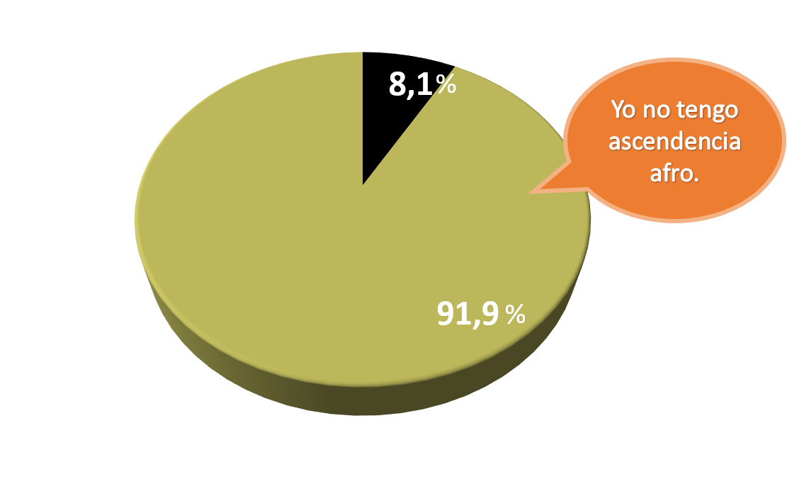 8,1% son afro-uruguayos