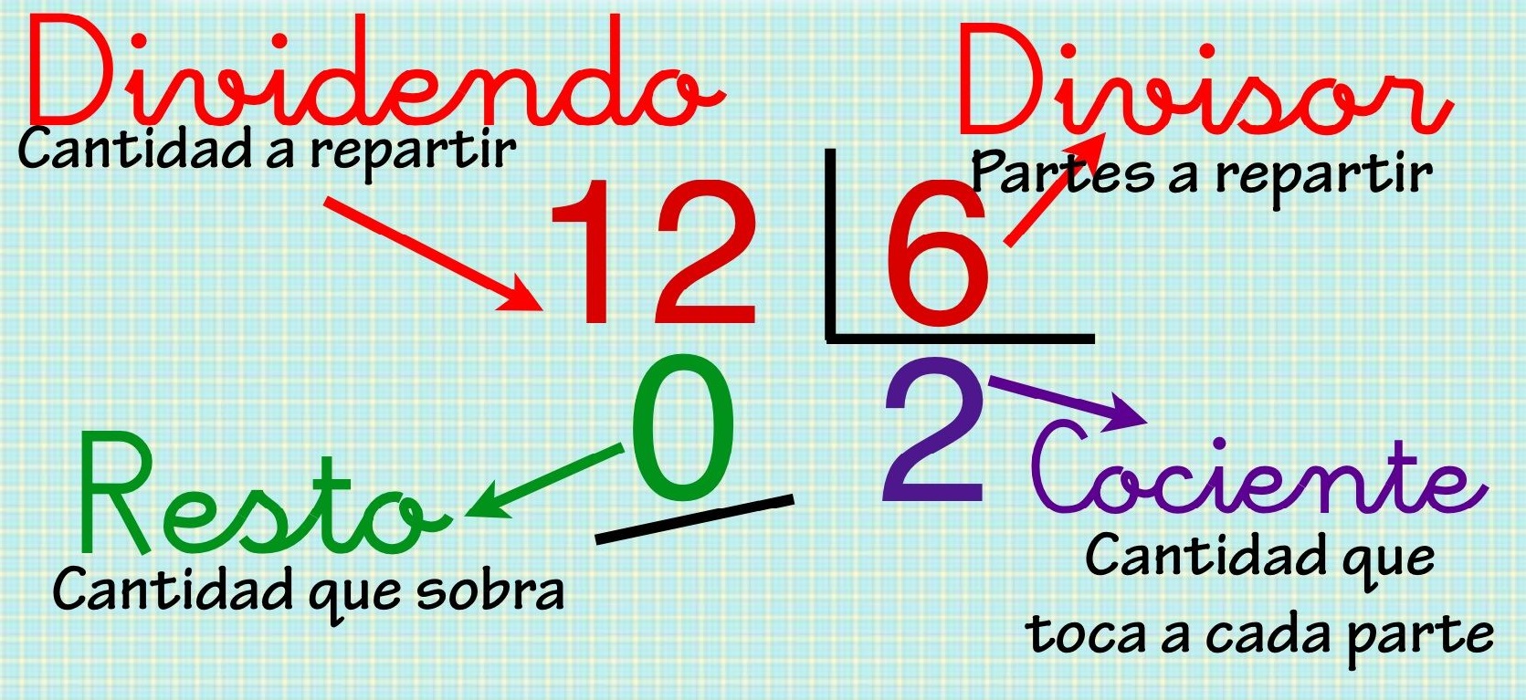 Términos o partes de una división: dividendo, divisor, cociente, resto